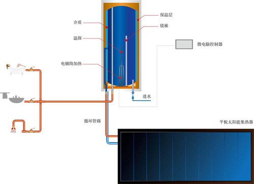 【壁掛太陽能熱水器】工作原理